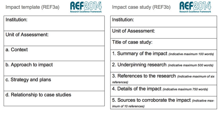 Figure 1:&nbsp;Outline of information required for impact case study and impact template documents