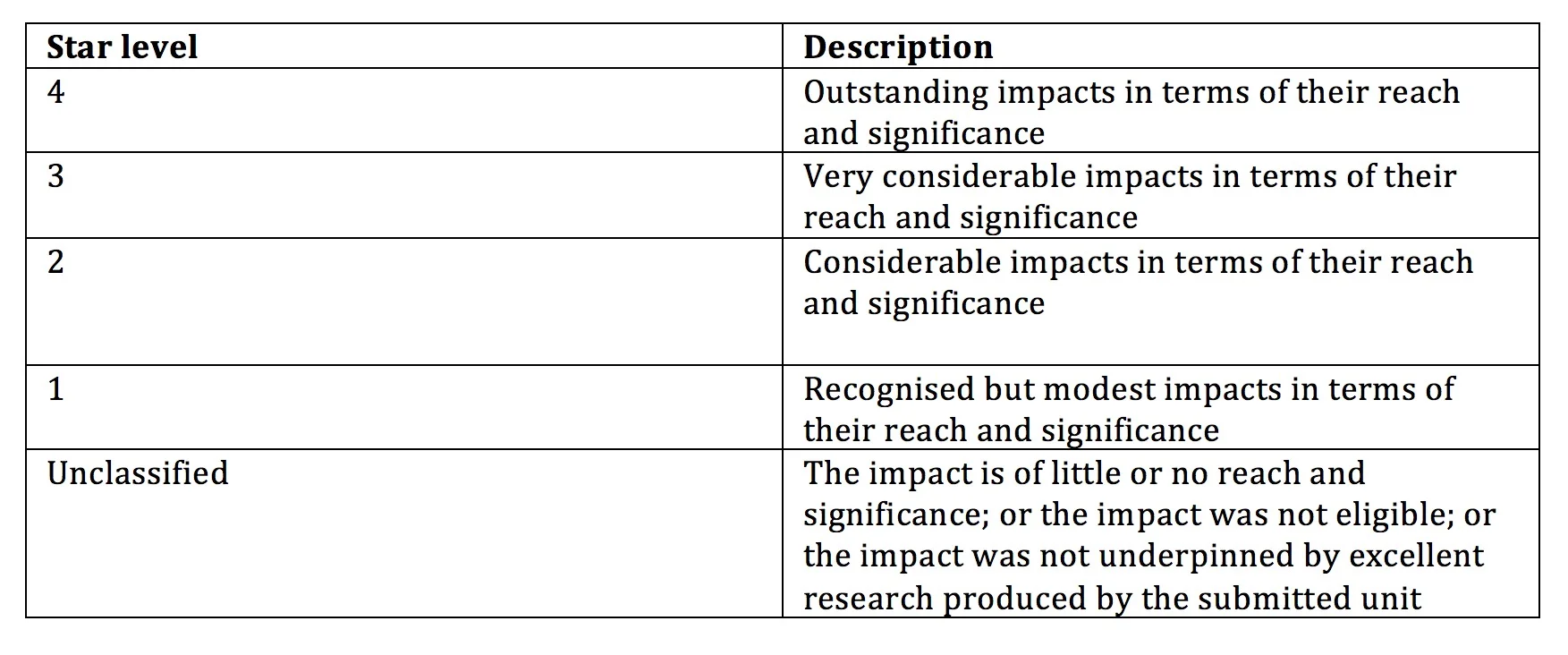 Table 1:&nbsp;Level definitions used for assessing impact in REF2014