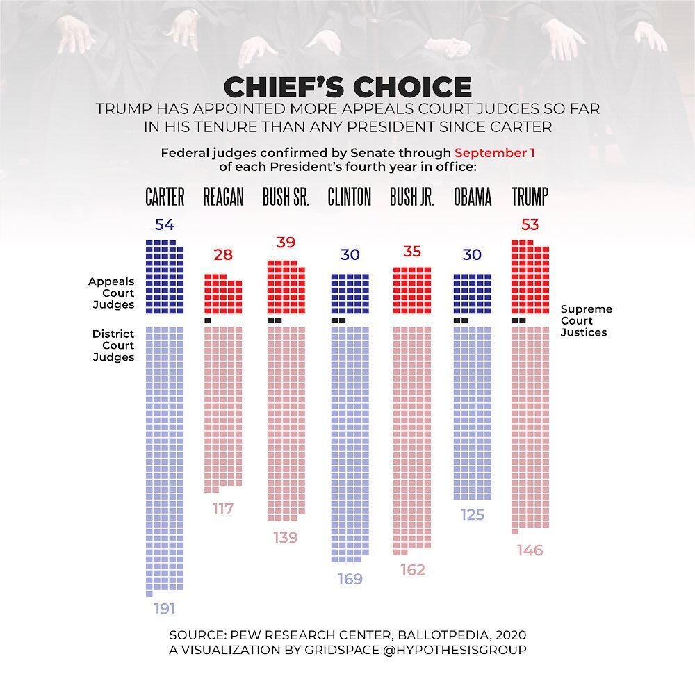 To date, Trump has appointed 216 federal judges, the most for any President since Jimmy Carter in the same period. Trump stands out for his large number of appointments to the U.S. Court of Appeals. These judges have the final word on most appeals th