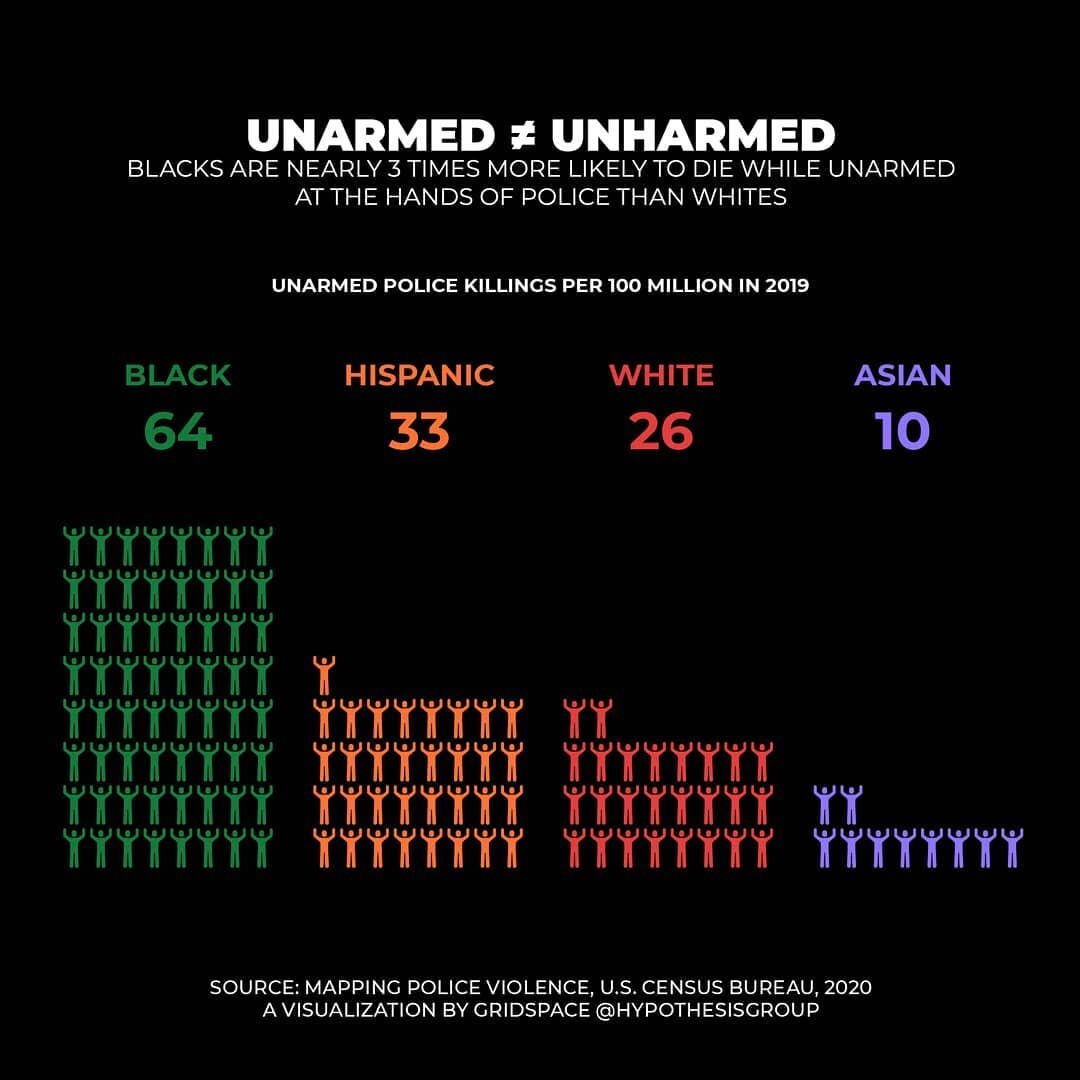 在美国，手无寸铁的黑人被警察打死的可能性是白人的3倍。#blm #blacklivesmatter #数据可视化#数据aviz #图形设计#设计#信息图#infobite # gridspacecollcollective由@nutmegsas设计