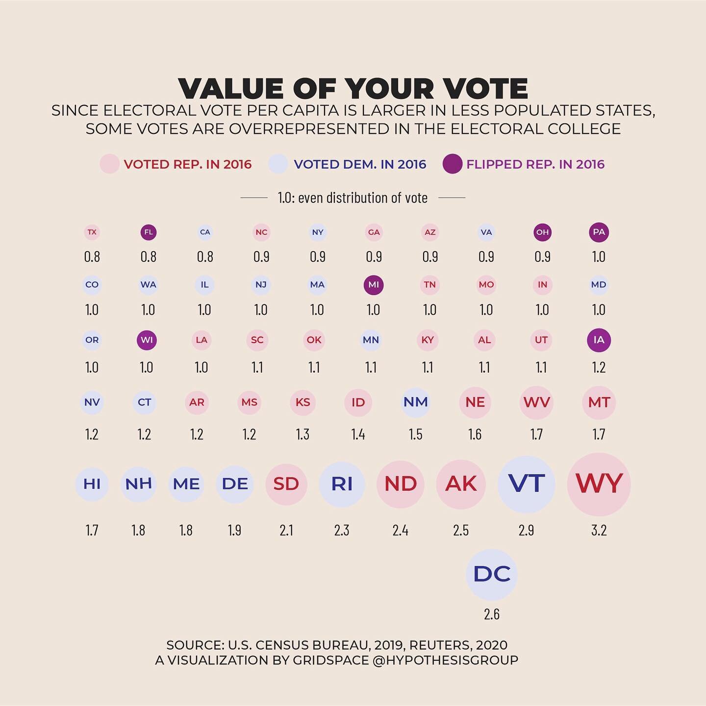 As election day approaches, we thought we'd take a look at the Electoral College and some of the challenges within.

#election2020 #electoralcollege #infobite #infographic #dataviz #datavisualization #gridspacecollective