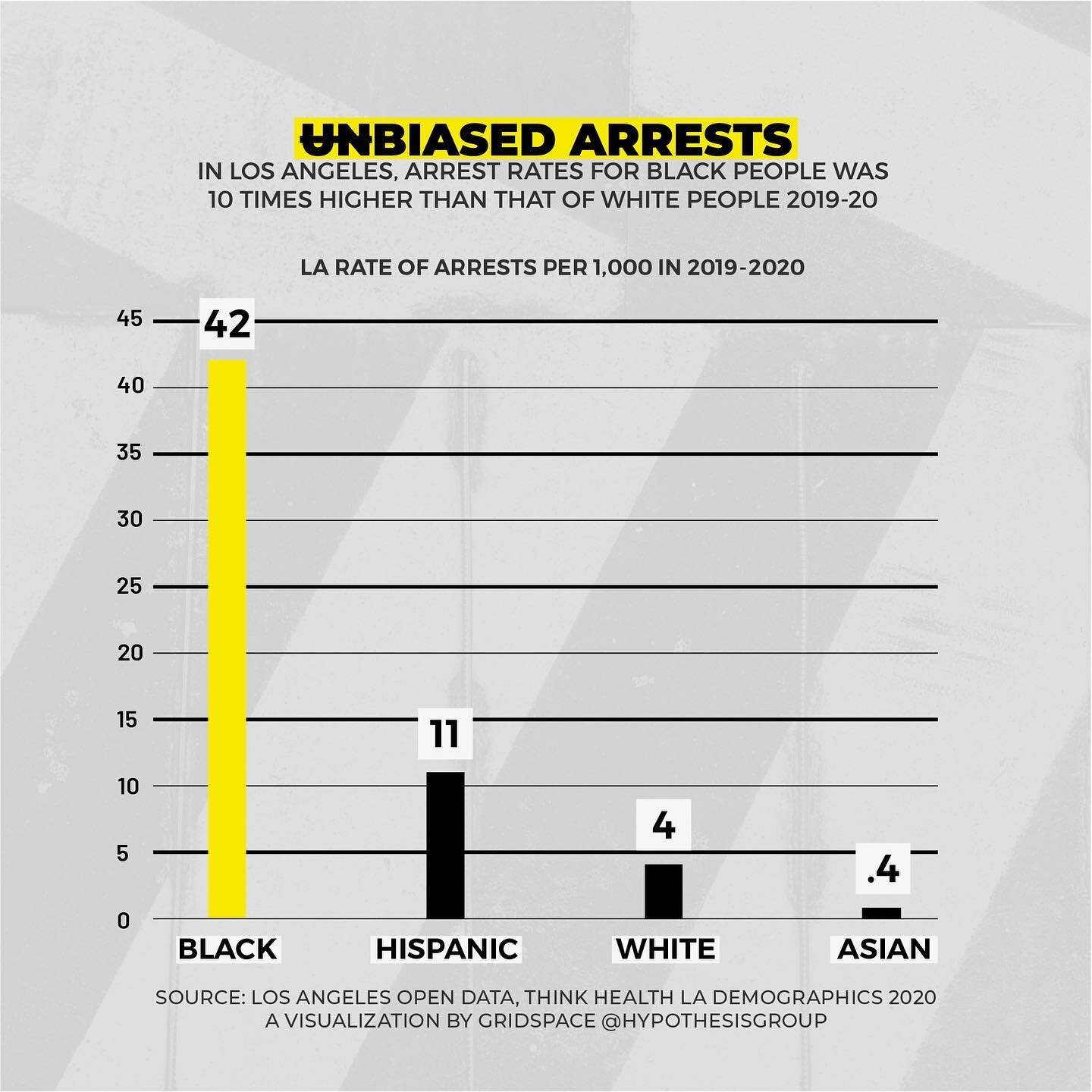 在洛杉矶，黑人的逮捕率是白人的十倍，这是另一项揭示种族差距扩大和有偏见的逮捕的数据。#blm #黑人生活很重要#数据可视化#数据可视化#图形设计#infobite #