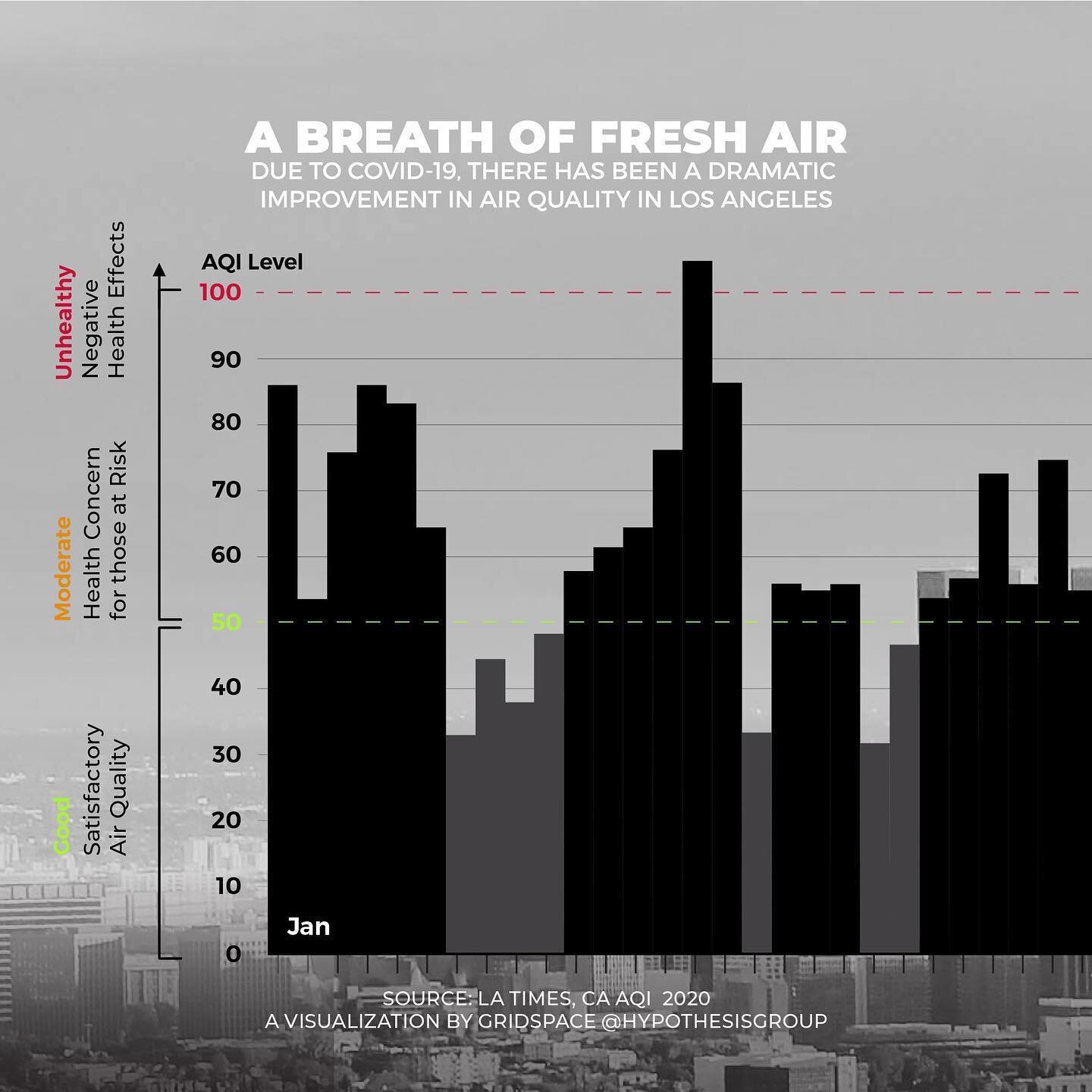 汽车交通的减少和春季多雨的天气使洛杉矶的空气污染显著减少，空气更清新，视野更清晰。#数据可视化#infobite #dataviz #冠状病毒#covid19 #洛杉矶#清洁空气#inf