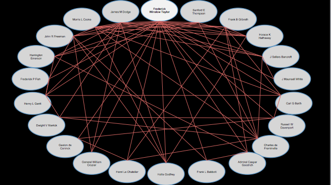 A Diagram of Frederick Winslow Taylor's Social Network as Reflected in His Correspondence, by Daniel Wojciehowski.