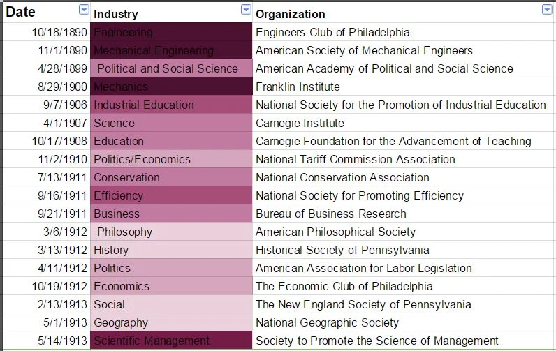 Amy DiGerolamo created this table using the database of Taylor's correspondence. The dark colored organizations are close to Taylor's roots in mechanical engineering. The light ones are more distant, such as the Historical Society of Pennsylvania. What Amy finds is that Taylor resisted the society at the bottom, which he saw as a withdrawal into a private world of Scientific Managers, rather than influencing others.