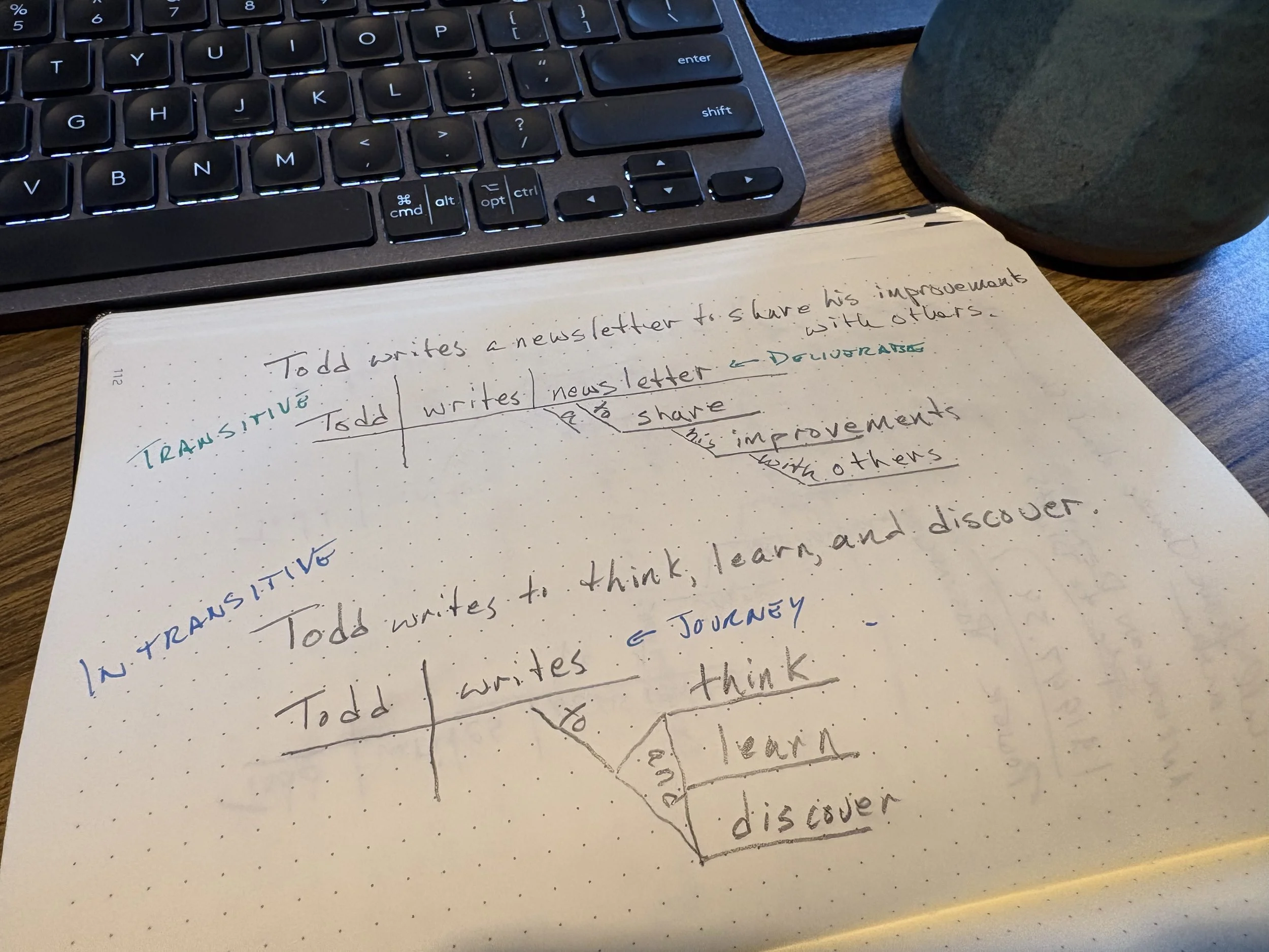 Writing Is Intransitive