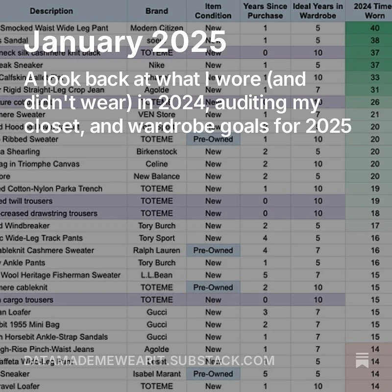 2024 started with the Rule of Five challenge to limit new purchases, and while I didn&rsquo;t stick to five, it set the tone for more intentional buying for the whole year.

My wardrobe data tracking isn&rsquo;t just numbers-it validates and challeng