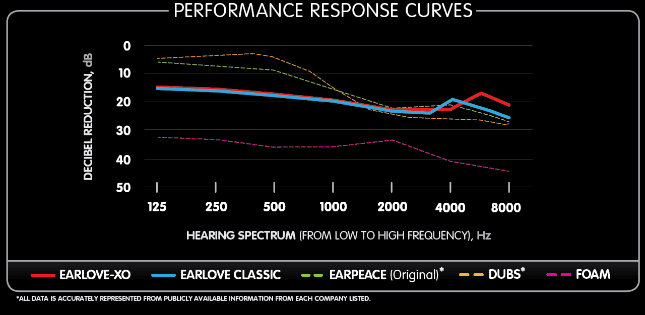 Earlove is the best non-custom earplug for Music and Musicians.