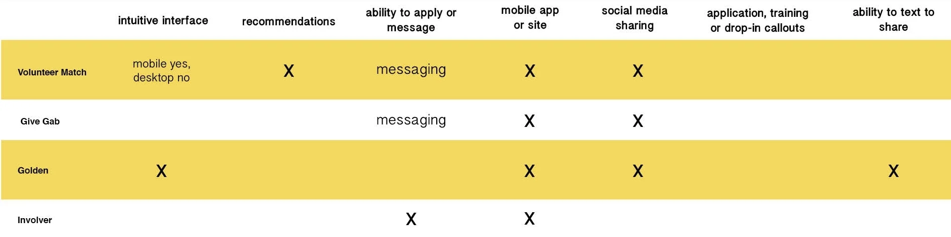 None of the competitors met all of the user's needs.