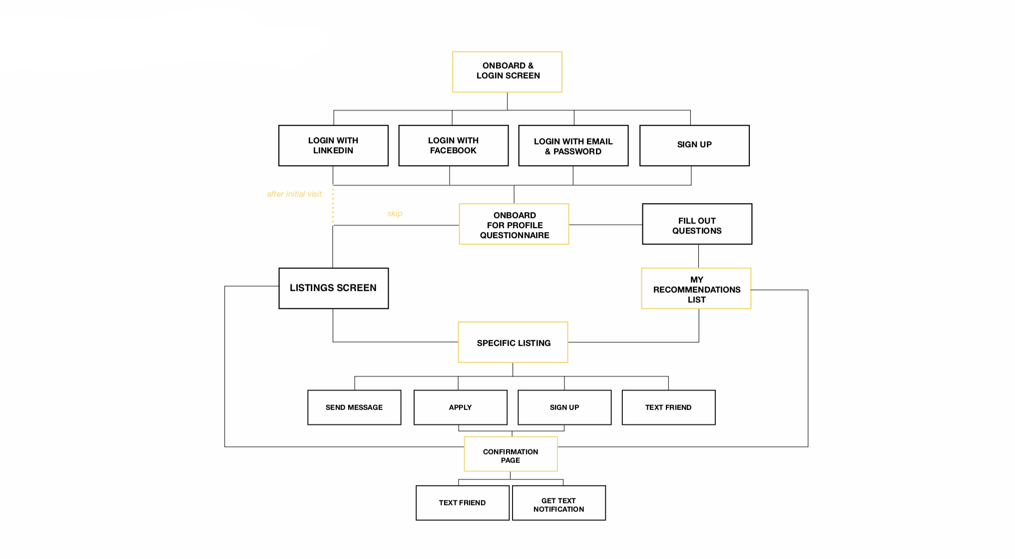A straightforward approach was the focus for this tool so a very simple site map and a user flow with limited interactions was key.