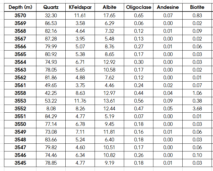 Tabular data (Excel format) of mineralogy, porosity and lithotype for each sample.