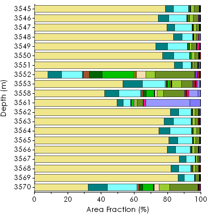 Modal mineralogy by depth.
