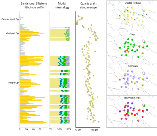 It is possible to interrogate specific lithotypes of interest. In the example dataset above, data from the Sandstone_Siltstone lithotype is presented for key reservoir units for the well. The far left graph shows the volume percent of the Sandstone_Siltstone lithotype and the next graph along shows the modal mineralogy for this lithotype only for samples with more than 20% Sandstone_Siltstone. Further to the right is the average Quartz grain size per sample, for the Sandstone_Siltstone lithotype only. The four pie diagrams show Sandstone_Siltstone mineralogy for a specific stratigraphic interval for a range of wells.