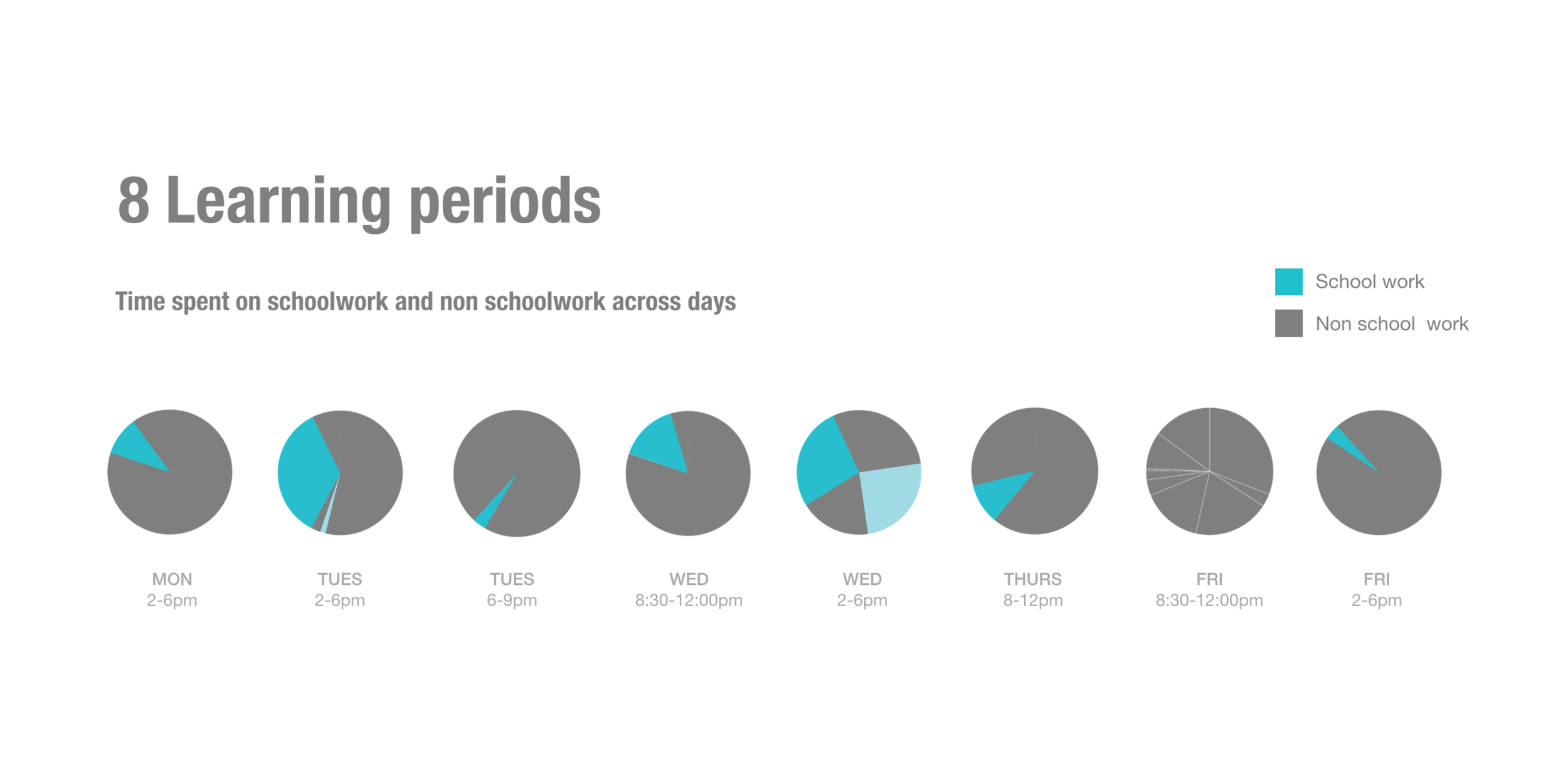 Figure 6. Comparison of a participant's Schoolwork and Non school work activity for each of the self-reported learning periods