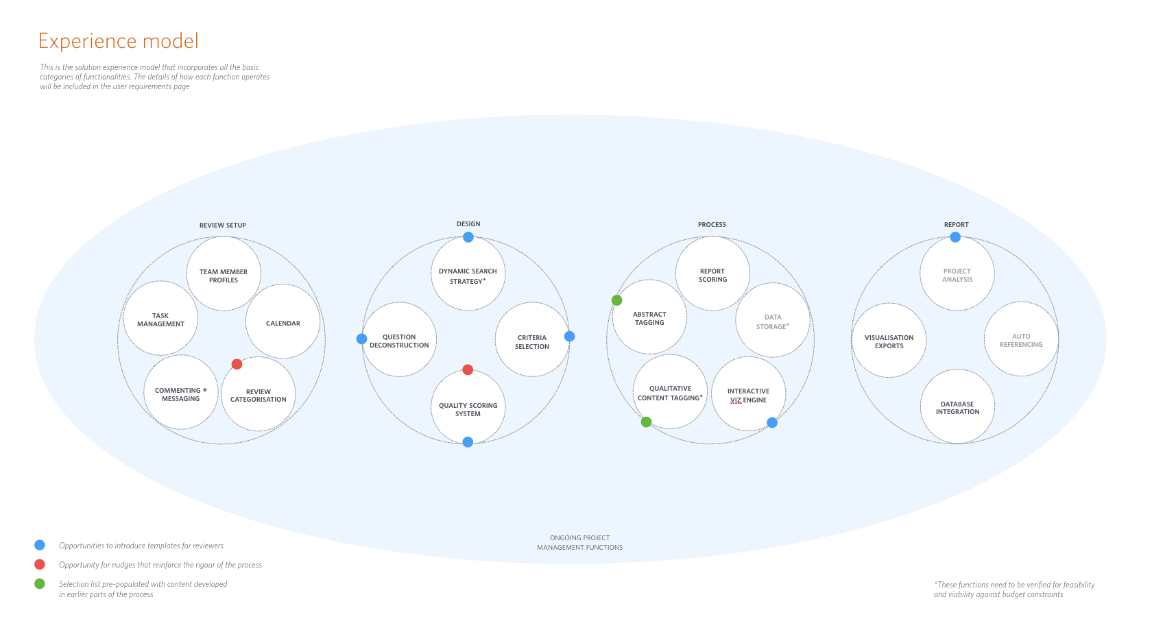 Figure 4. Academi/o platform experience model