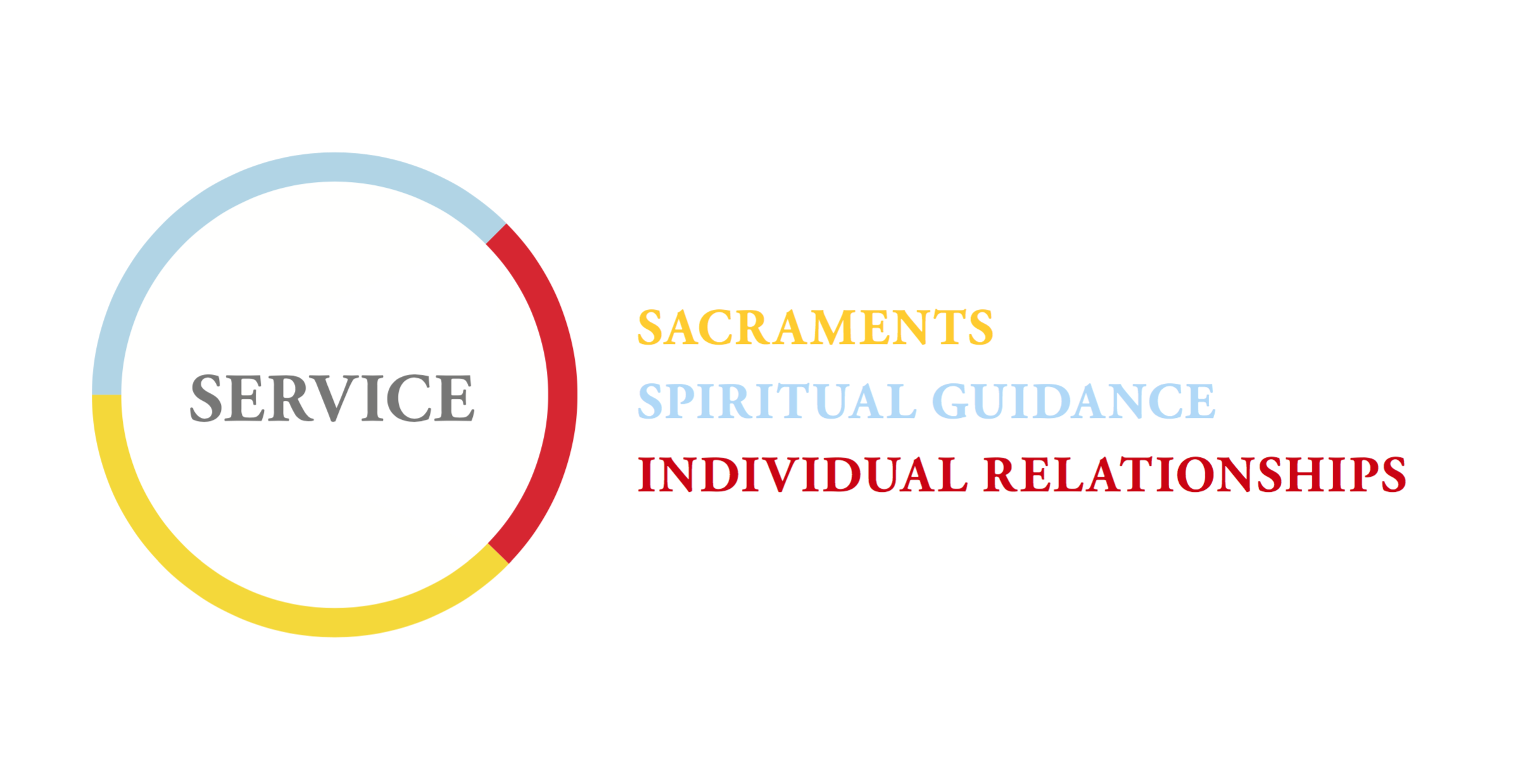 There are 3 ways through which priests deliver this service to their community