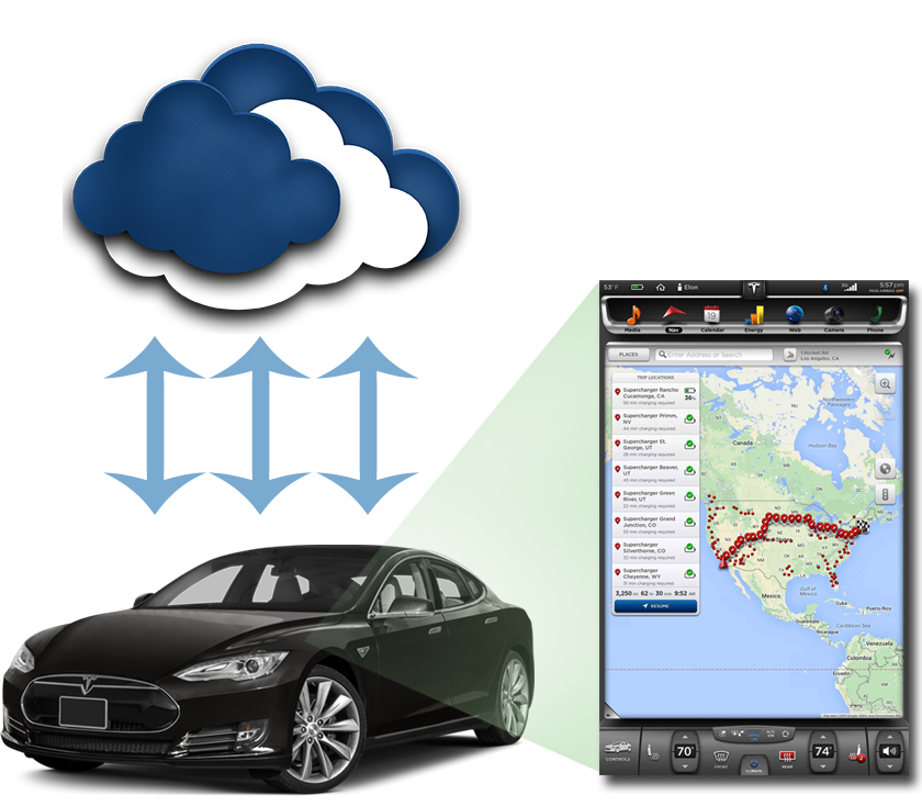Tesla gets it internal software updates from the cloud, on-the-fly. Not only useful for getting the latest car performance updates from Tesla, it allows for personalized, custom settings, allowing owners to truly "make the car their own." Image Courtesy: Tesla Motors