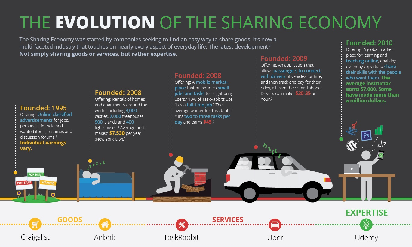A window into the timeline of the sharing economy can be seen here, with its start via Craigslist and forward movement in terms of company type, growth rate and volume. Image Courtesy: Vladimir Mirkovic, www.transartdesign.com