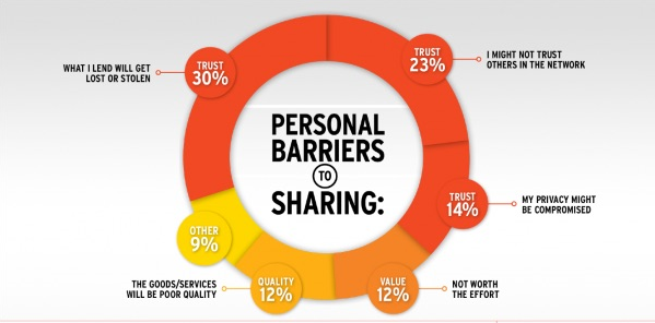Many feel uncomfortable with the concept of sharing, especially in the U.S. However, with success story after success story making its way into social media, those barriers are coming down. Image Courtesy: Campbell Mithun