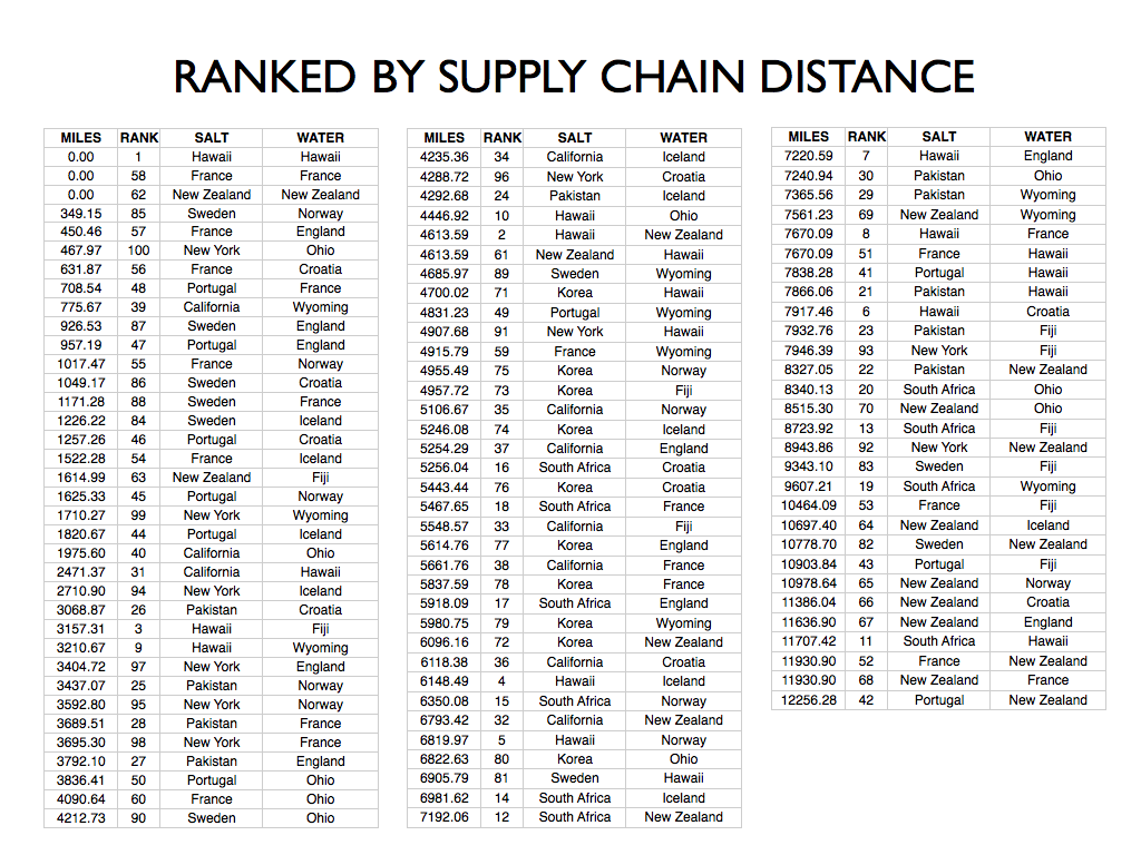 IMPROBABLE+OCEANS+-+IMPROBABILITY+RANKED+BY+DISTANCE.png