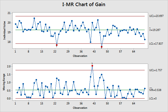 I-MR Chart of Gain.png