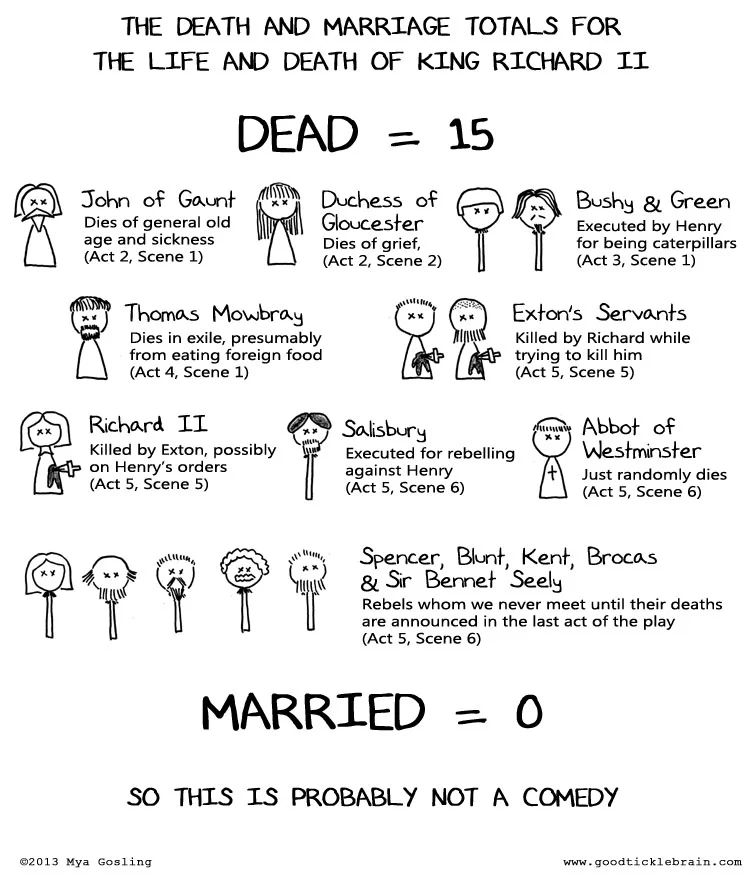 20131205-S-RichardII-Death&Marriage.jpg