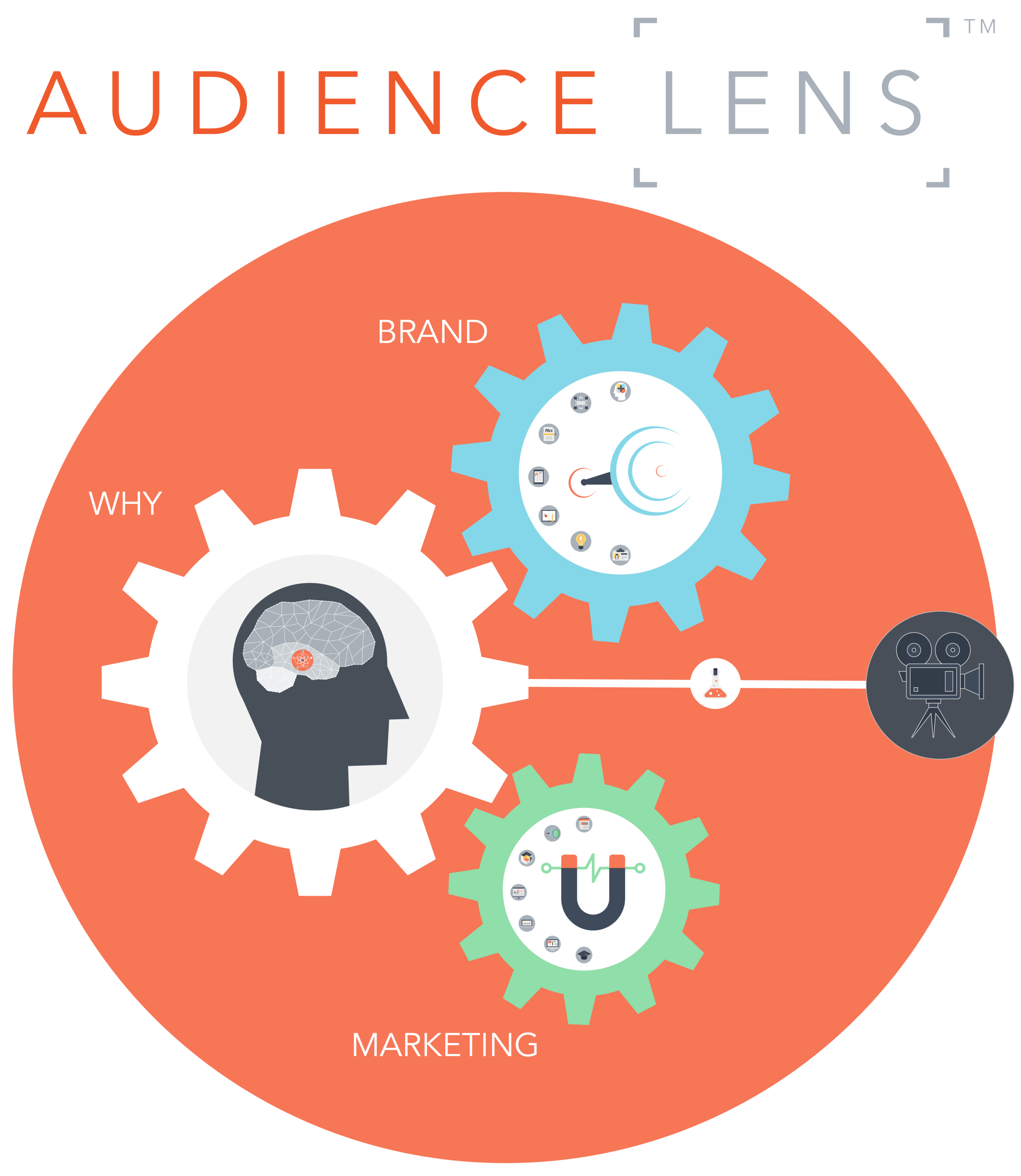 B2B Marketing Services, Marketing Strategy, Marketing management, Influencer development, Marketing content, Marketing campaigns