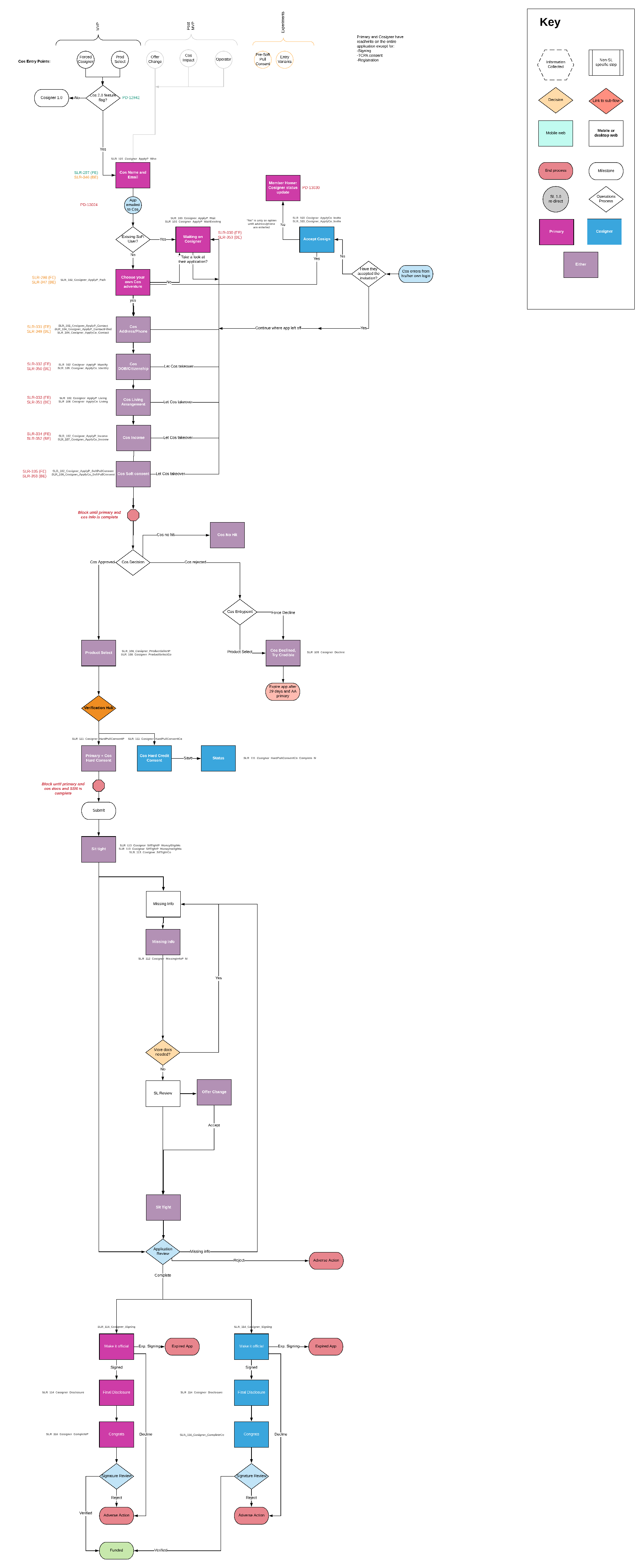 SLR User Flow - Cosigner  (1).png