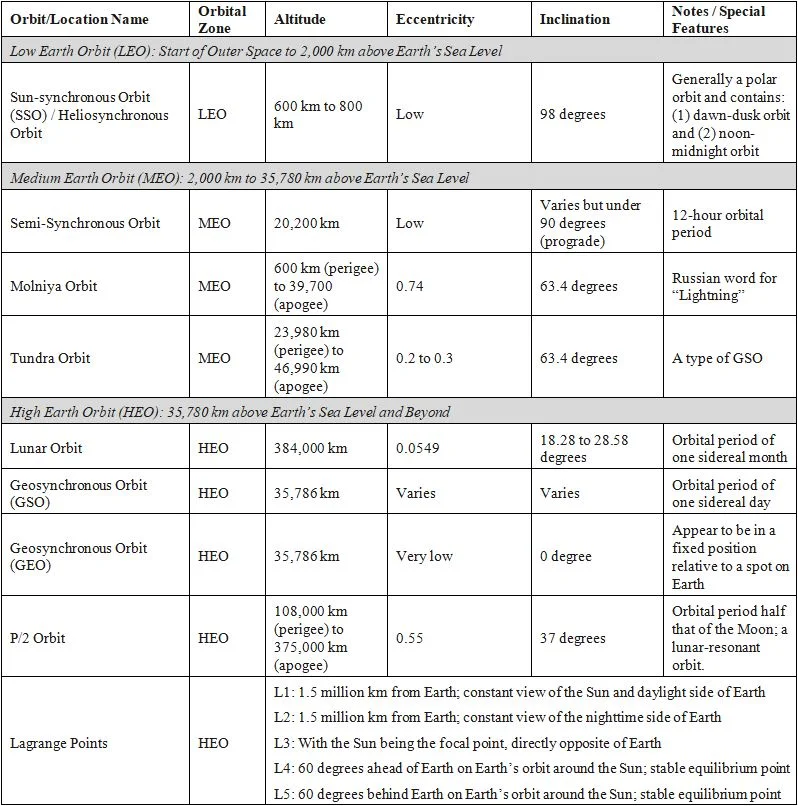 Spinning in Outer Space: Common Orbits and Prominent Locations around Earth