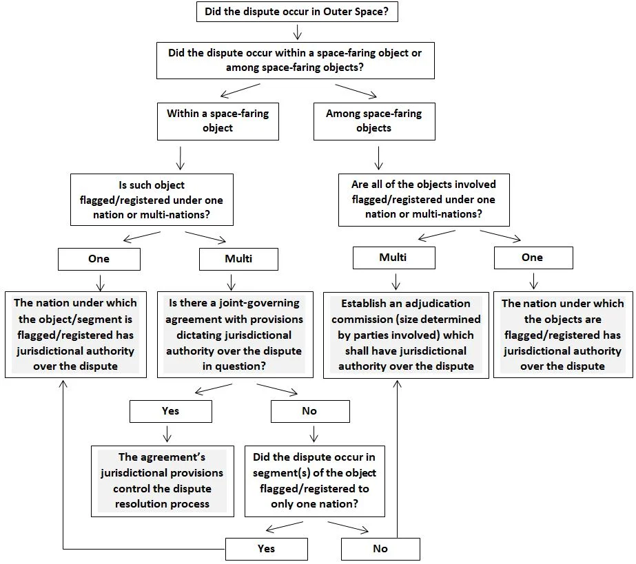 A Jurisdictional Framework for Dispute Resolution in Outer Space