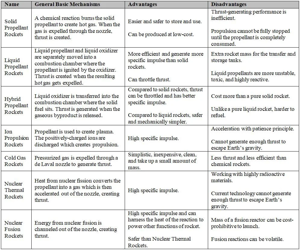 Defying Gravity: Taming the Rocket Equation