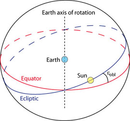 The ecliptic is the apparent path of the Sun on the celestial sphere - something invisible Elspeth tries to realize in her art.
