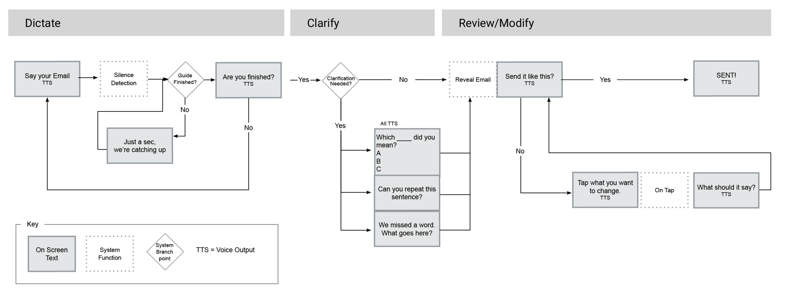 Clarification flow for Spoken on the phone.