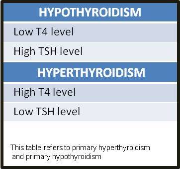 Hyperthyroidism Levels Chart