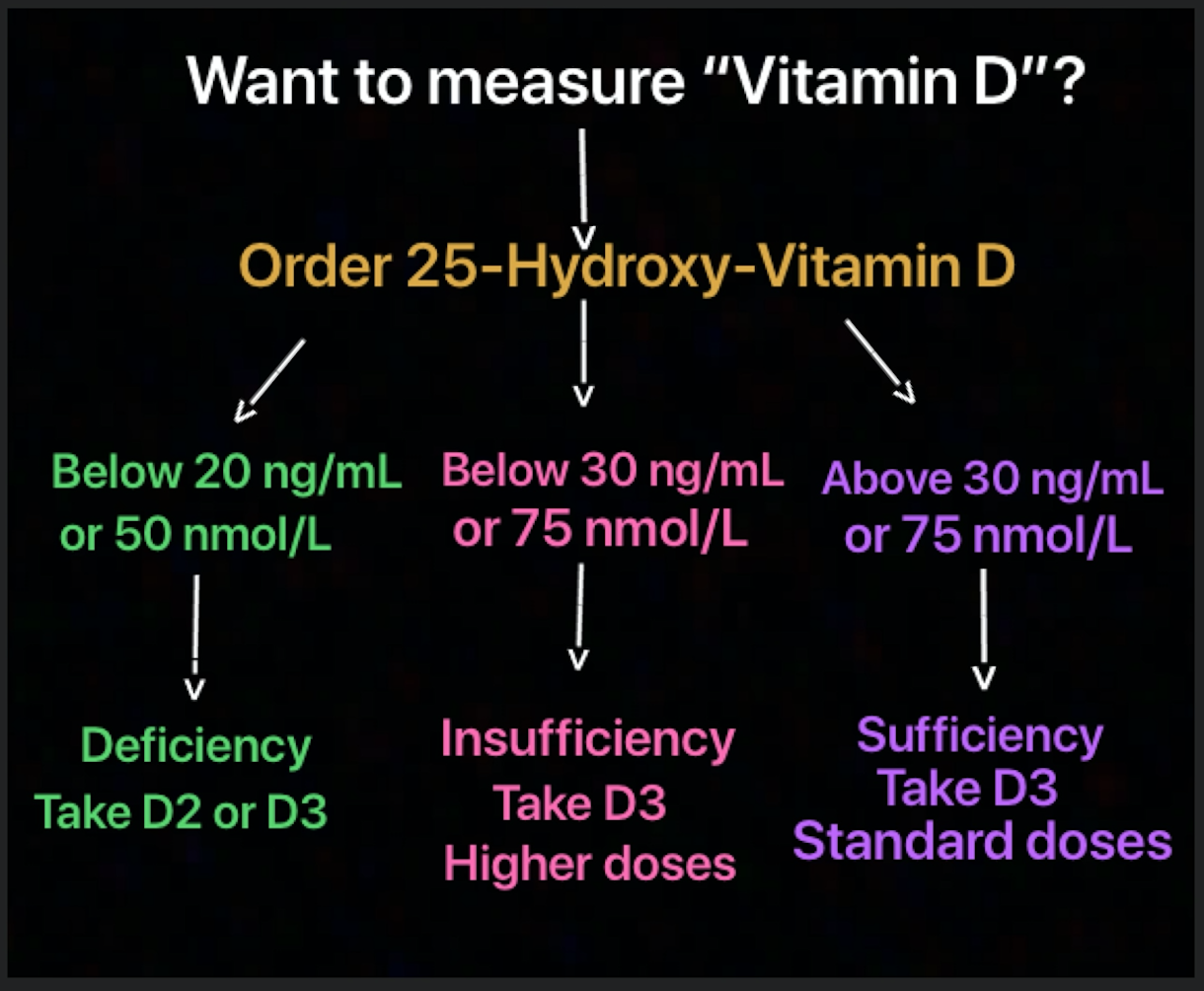 Correcting Vitamin D Deficiency Do We Try Hard Enough