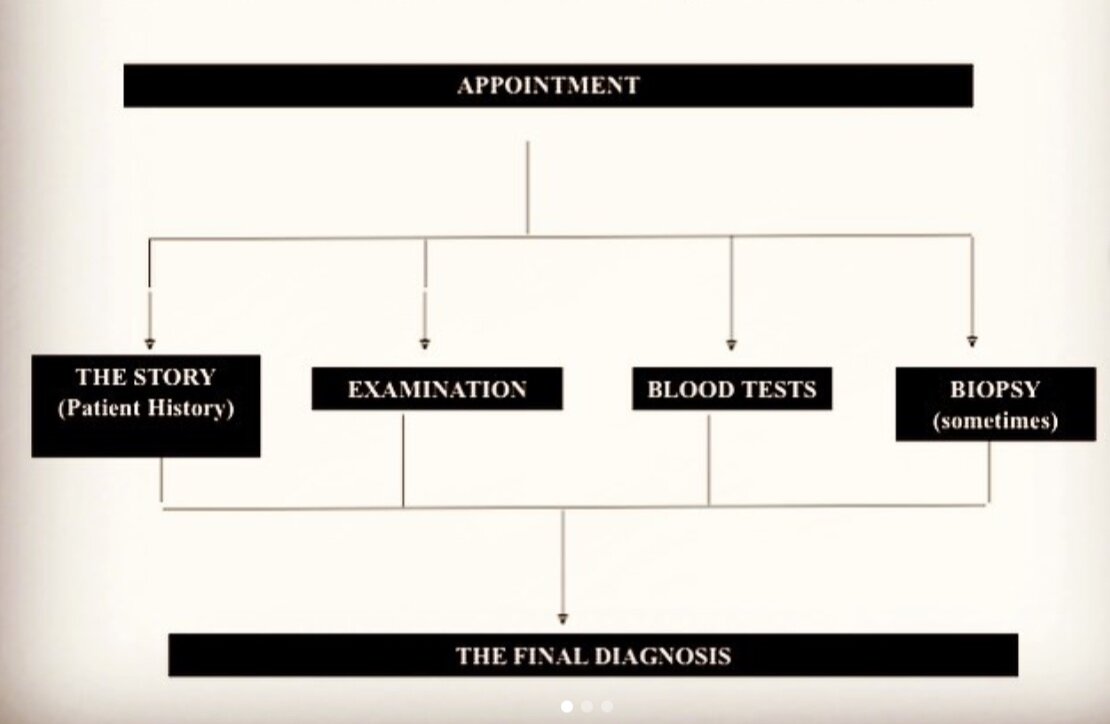 The diagnosis of hair loss is a multistep process. It comes from evaluating the patent’s story of their hair loss, examining the scalp, blood tests and biopsy results if needed.