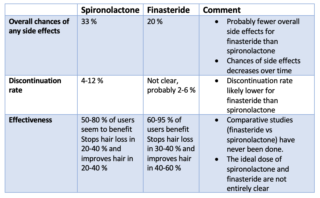 Finasteride vs Spironolactone for Female Androgenetic Alopecia: How do side  effects compare? — Donovan Hair Clinic