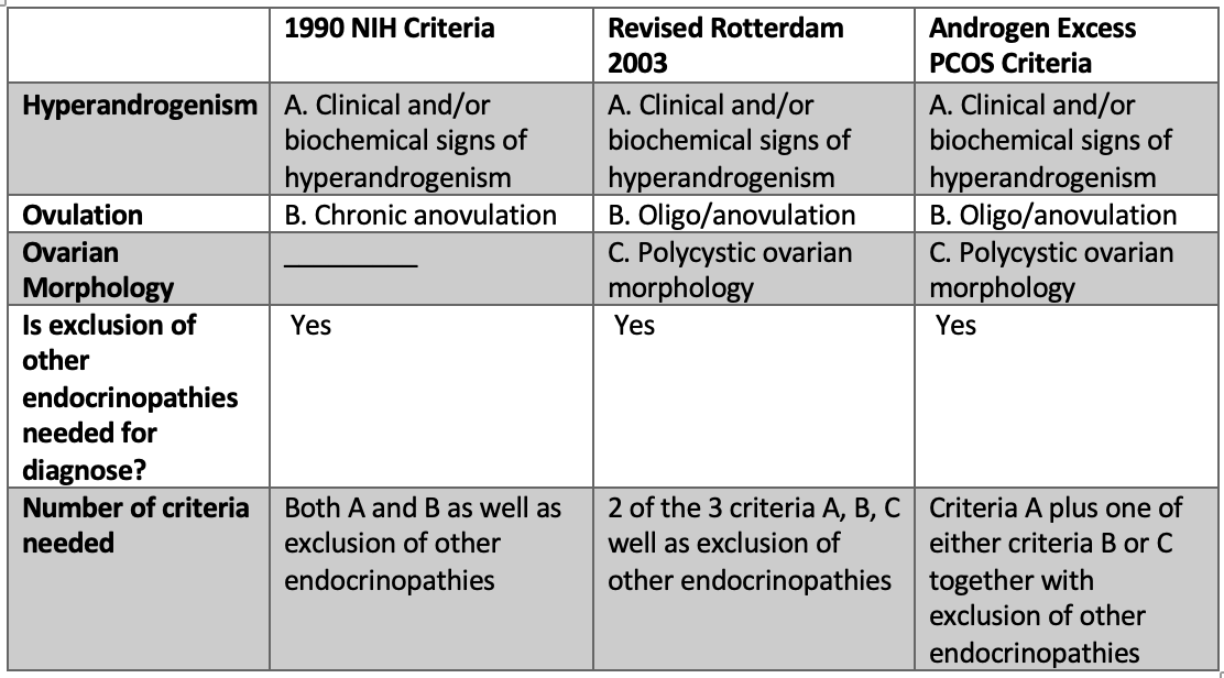 Polycystic Ovarian Syndrome (PCOS) Criteria — Donovan Hair Clinic