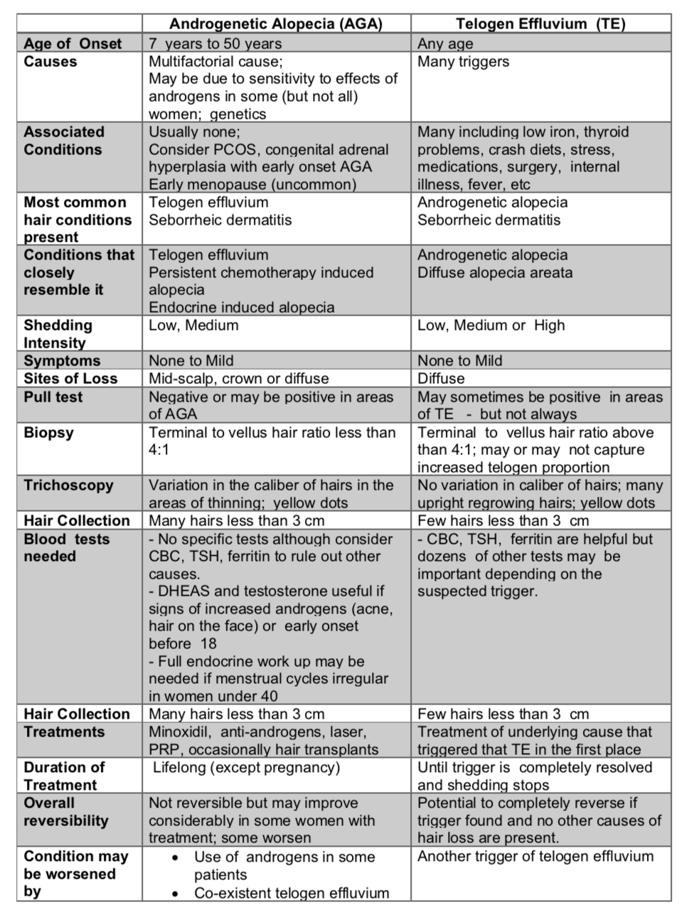 alopecia or Telogen Efflvium ? What is my diagnosis