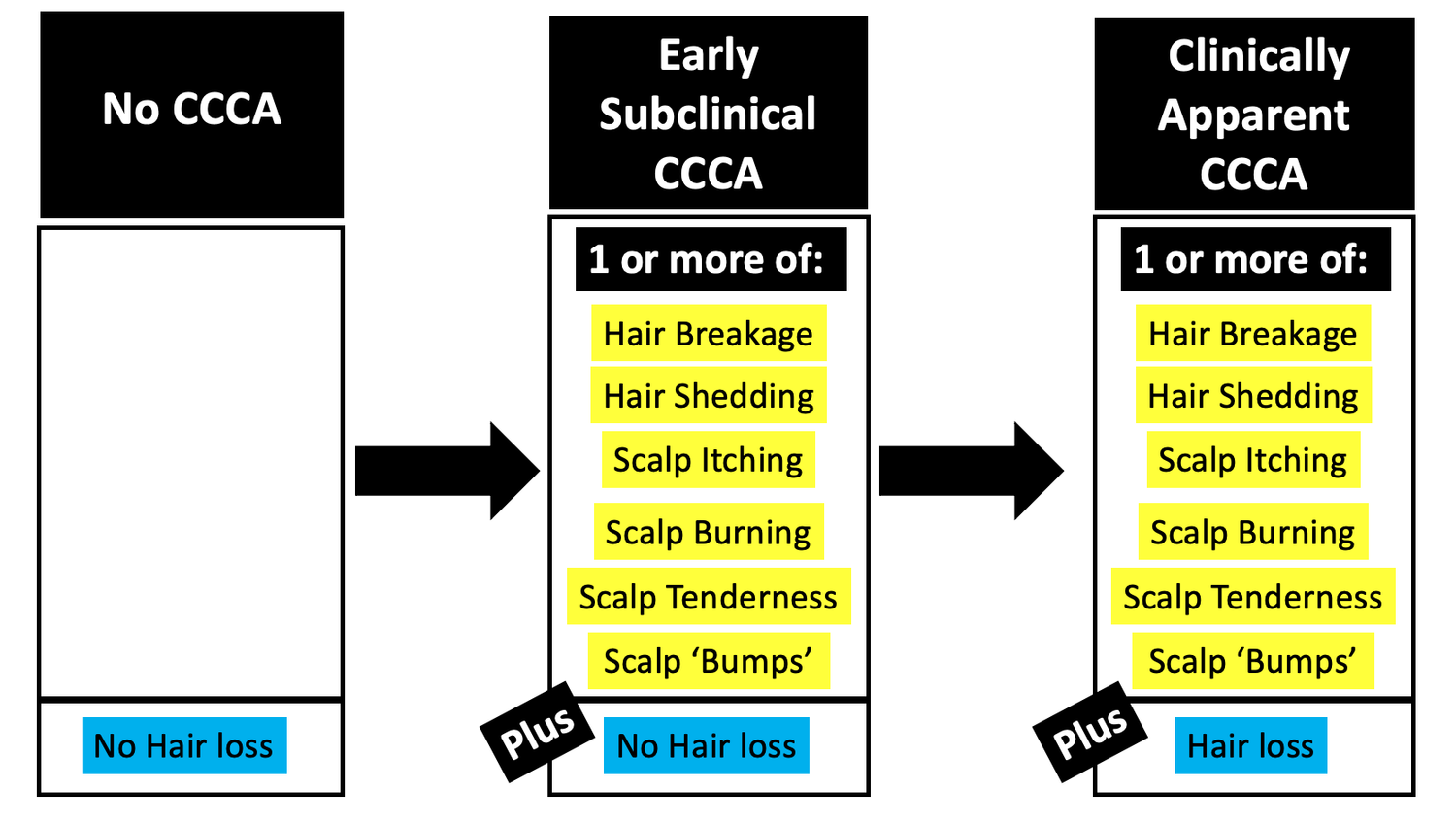 Hair Breakage and Hair Growth in Central Centrifugal Cicatricial ...