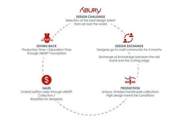 About the ABURY Design Challenge. Click to enlarge.
