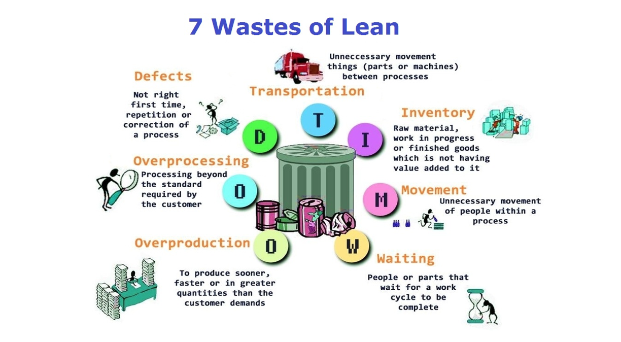 Lean close. 7 Wastes of Lean. Lean Бережливое производство. 7 Types of waste. Types of waste in Lean.