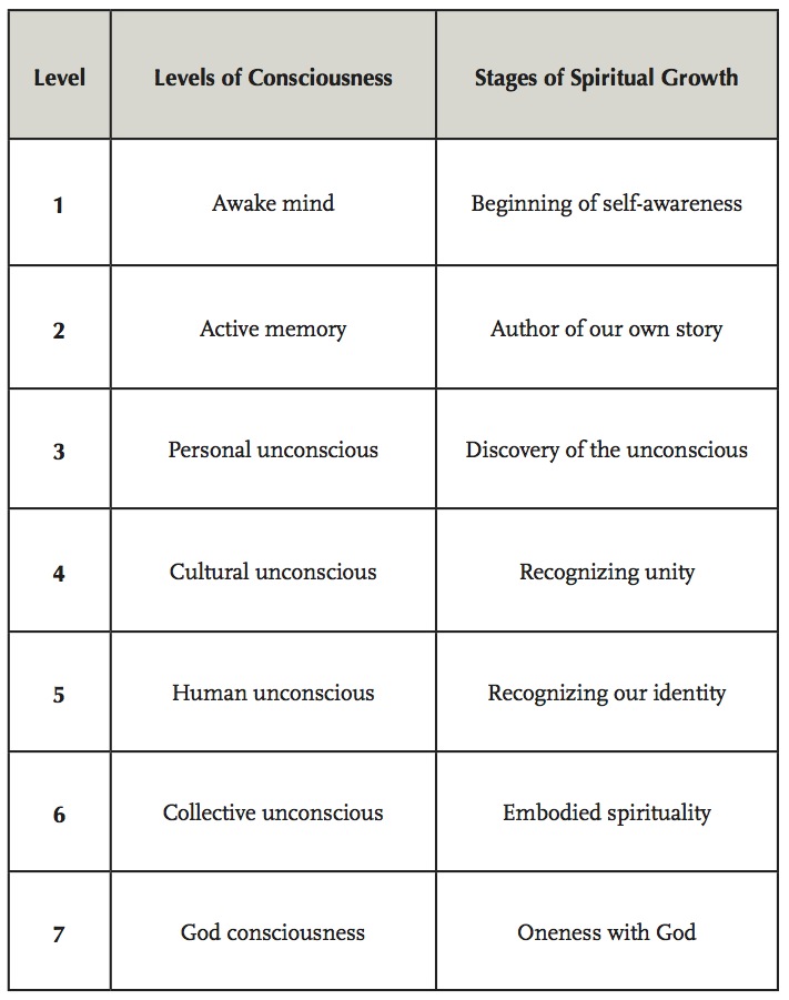 Figure 12: Consciousness Summary Chart