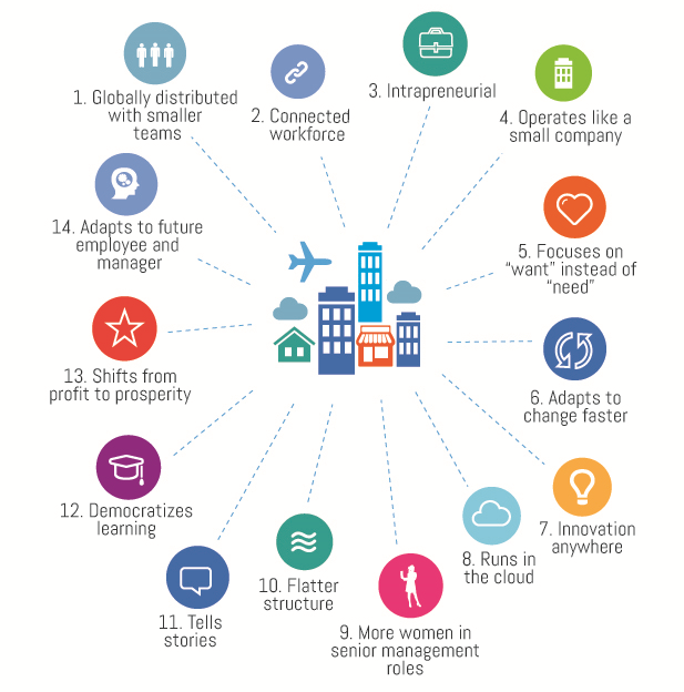 14_principles_of_the_future_organization