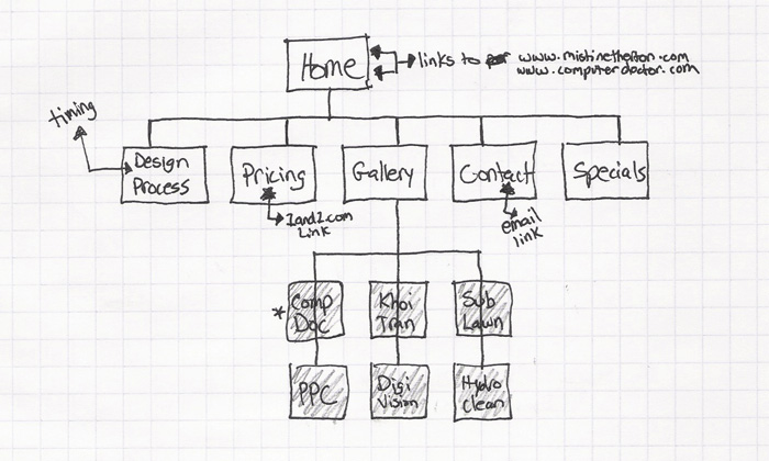 Met potlood en papier kun je overal en altijd een sitemap schetsen die zeer bruikb aar kan zijn voor een toekomstig ontwerp.