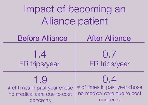 Results of a summer 2015 patient survey conducted by Alliance and FGI Research, Inc.