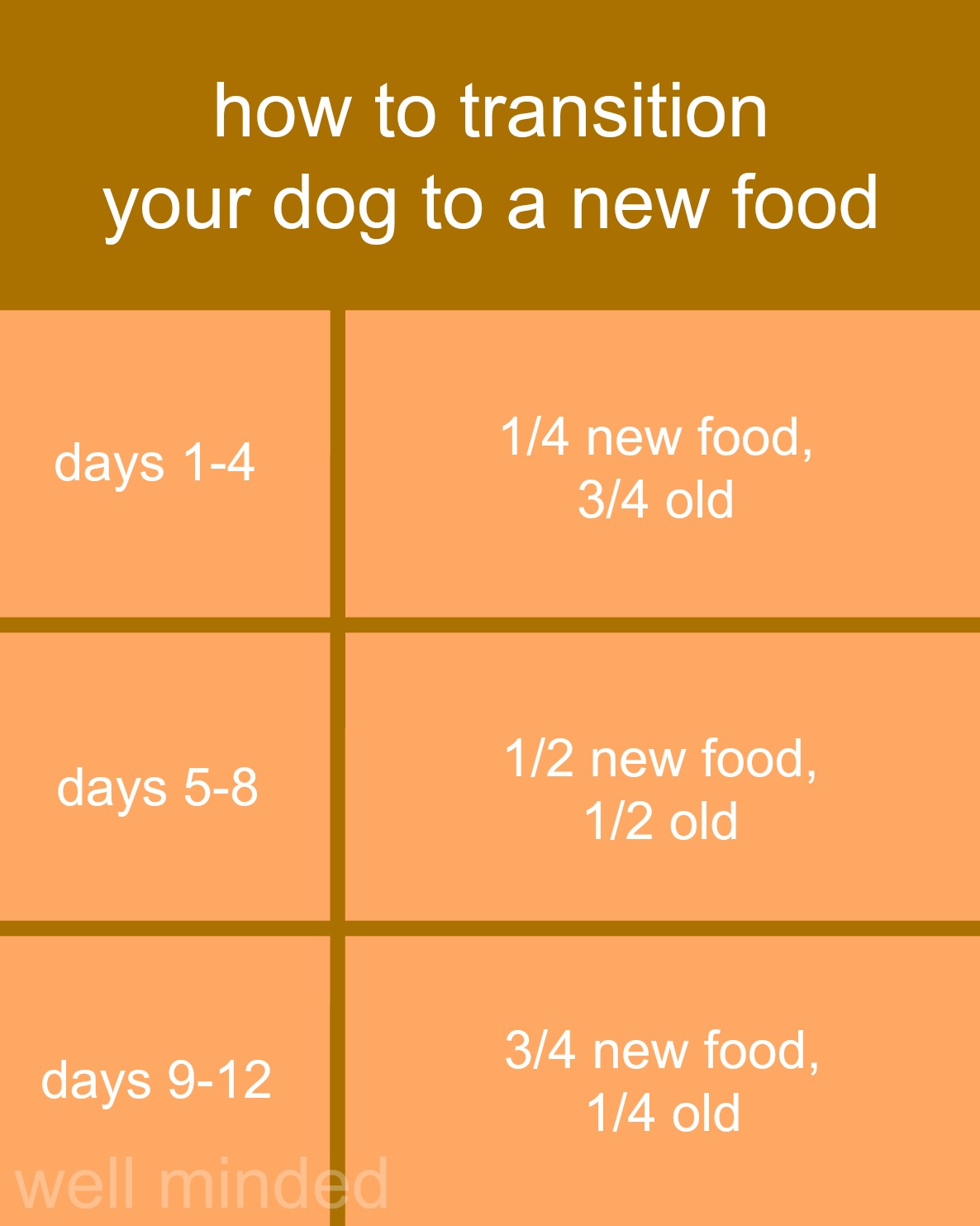 Dog Food Transition Chart