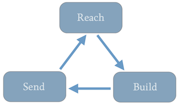 Reach,Build,Send.png