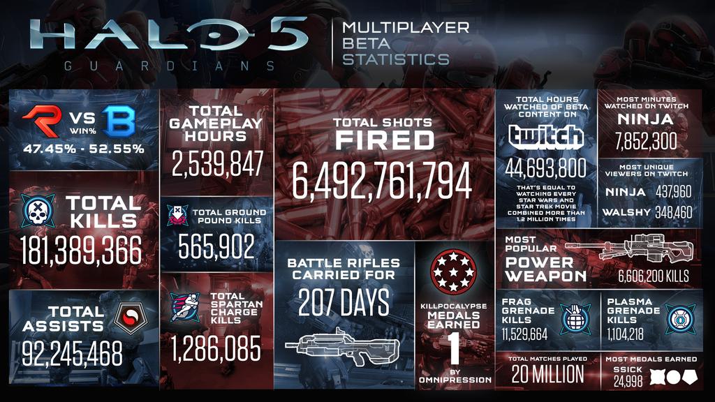 Halo 5: Guardians Beta Infograph