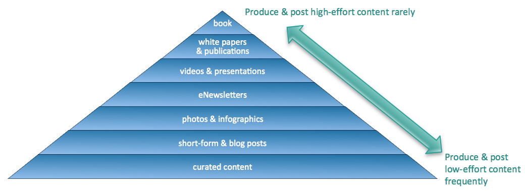 The content strategy pyramid. Adapted from Curata.